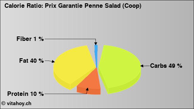 Calorie ratio: Prix Garantie Penne Salad (Coop) (chart, nutrition data)