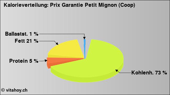 Kalorienverteilung: Prix Garantie Petit Mignon (Coop) (Grafik, Nährwerte)