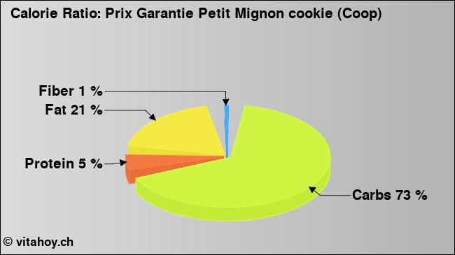 Calorie ratio: Prix Garantie Petit Mignon cookie (Coop) (chart, nutrition data)