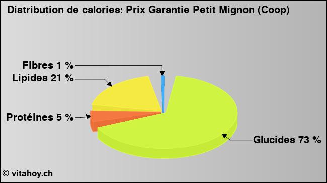 Calories: Prix Garantie Petit Mignon (Coop) (diagramme, valeurs nutritives)