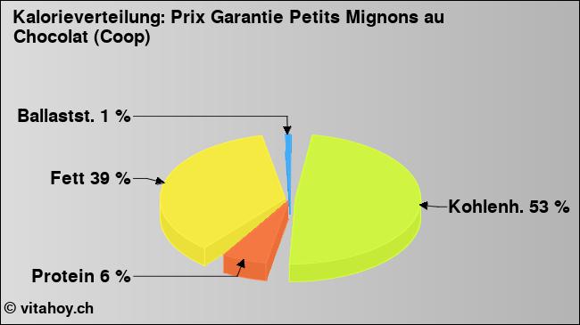 Kalorienverteilung: Prix Garantie Petits Mignons au Chocolat (Coop) (Grafik, Nährwerte)