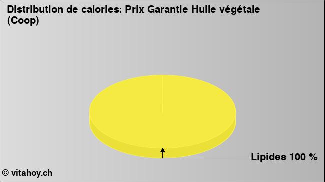 Calories: Prix Garantie Huile végétale (Coop) (diagramme, valeurs nutritives)