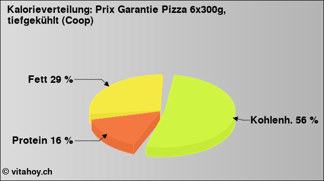 Kalorienverteilung: Prix Garantie Pizza 6x300g, tiefgekühlt (Coop) (Grafik, Nährwerte)