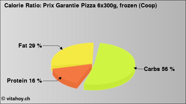 Calorie ratio: Prix Garantie Pizza 6x300g, frozen (Coop) (chart, nutrition data)