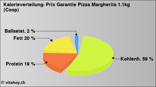 Kalorienverteilung: Prix Garantie Pizza Margherita 1.1kg (Coop) (Grafik, Nährwerte)