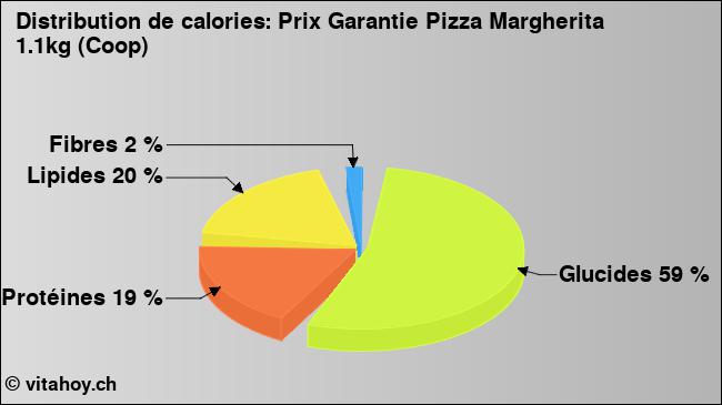 Calories: Prix Garantie Pizza Margherita 1.1kg (Coop) (diagramme, valeurs nutritives)