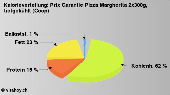 Kalorienverteilung: Prix Garantie Pizza Margherita 2x300g, tiefgekühlt (Coop) (Grafik, Nährwerte)