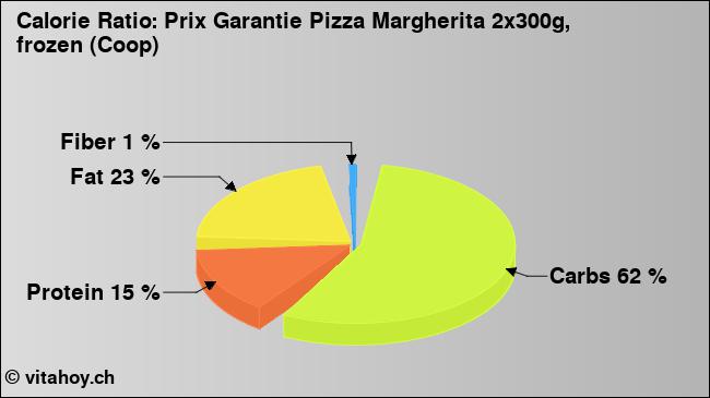 Calorie ratio: Prix Garantie Pizza Margherita 2x300g, frozen (Coop) (chart, nutrition data)