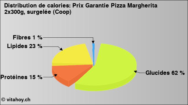 Calories: Prix Garantie Pizza Margherita 2x300g, surgelée (Coop) (diagramme, valeurs nutritives)