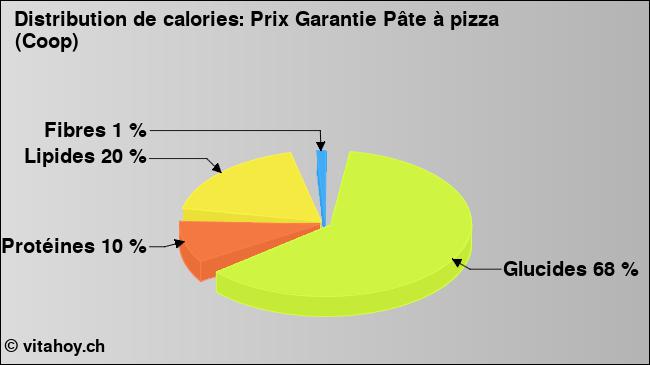 Calories: Prix Garantie Pâte à pizza (Coop) (diagramme, valeurs nutritives)