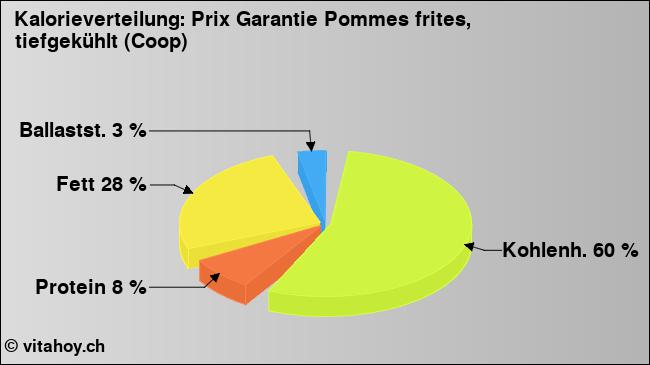 Kalorienverteilung: Prix Garantie Pommes frites, tiefgekühlt (Coop) (Grafik, Nährwerte)
