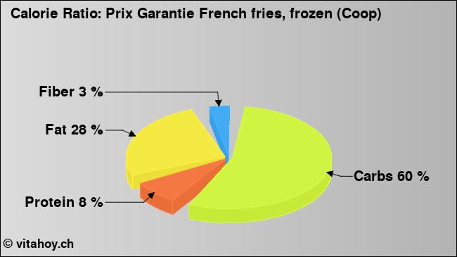 Calorie ratio: Prix Garantie French fries, frozen (Coop) (chart, nutrition data)