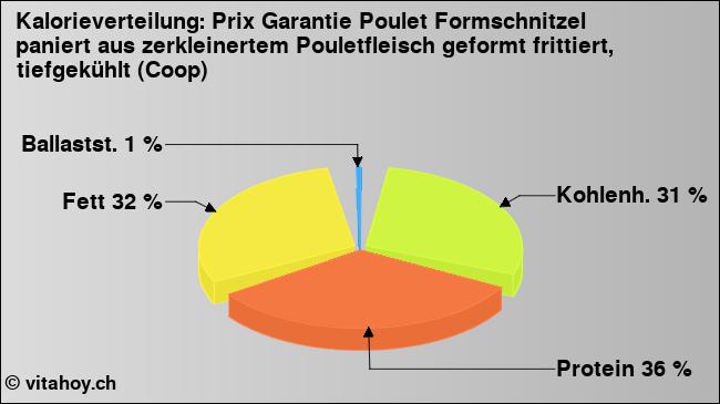 Kalorienverteilung: Prix Garantie Poulet Formschnitzel paniert aus zerkleinertem Pouletfleisch geformt frittiert, tiefgekühlt (Coop) (Grafik, Nährwerte)