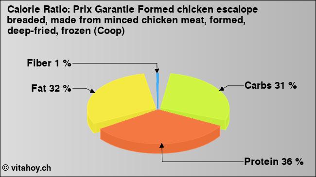 Calorie ratio: Prix Garantie Formed chicken escalope breaded, made from minced chicken meat, formed, deep-fried, frozen (Coop) (chart, nutrition data)