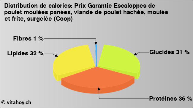 Calories: Prix Garantie Escaloppes de poulet moulées panées, viande de poulet hachée, moulée et frite, surgelée (Coop) (diagramme, valeurs nutritives)