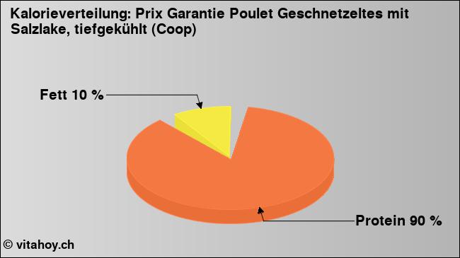 Kalorienverteilung: Prix Garantie Poulet Geschnetzeltes mit Salzlake, tiefgekühlt (Coop) (Grafik, Nährwerte)