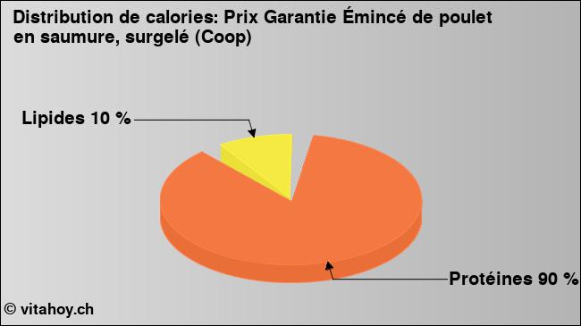 Calories: Prix Garantie Émincé de poulet en saumure, surgelé (Coop) (diagramme, valeurs nutritives)