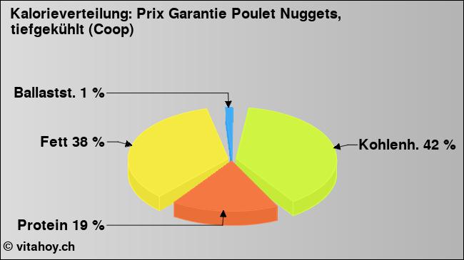 Kalorienverteilung: Prix Garantie Poulet Nuggets, tiefgekühlt (Coop) (Grafik, Nährwerte)