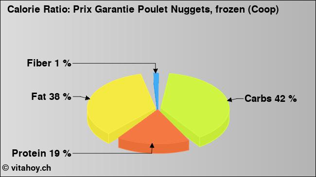 Calorie ratio: Prix Garantie Poulet Nuggets, frozen (Coop) (chart, nutrition data)