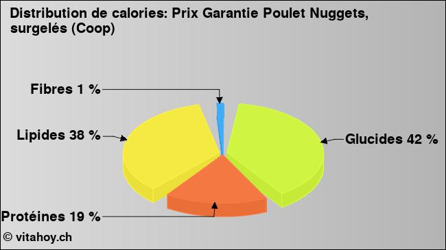 Calories: Prix Garantie Poulet Nuggets, surgelés (Coop) (diagramme, valeurs nutritives)