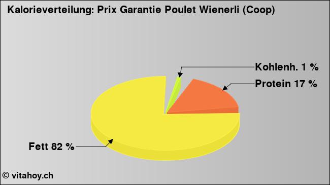 Kalorienverteilung: Prix Garantie Poulet Wienerli (Coop) (Grafik, Nährwerte)