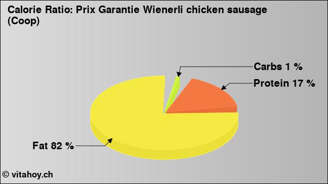 Calorie ratio: Prix Garantie Wienerli chicken sausage (Coop) (chart, nutrition data)