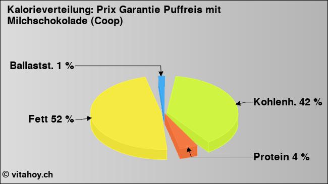 Kalorienverteilung: Prix Garantie Puffreis mit Milchschokolade (Coop) (Grafik, Nährwerte)