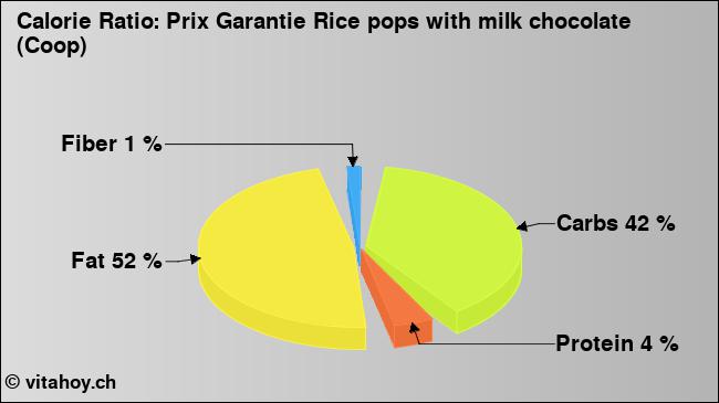 Calorie ratio: Prix Garantie Rice pops with milk chocolate (Coop) (chart, nutrition data)