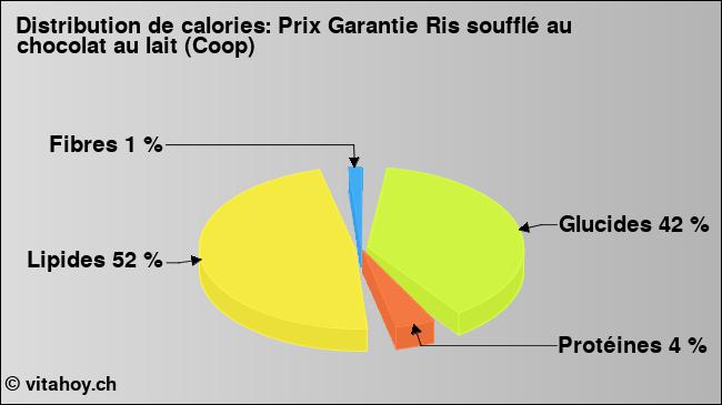 Calories: Prix Garantie Ris soufflé au chocolat au lait (Coop) (diagramme, valeurs nutritives)