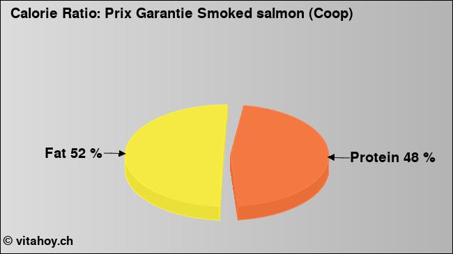 Calorie ratio: Prix Garantie Smoked salmon (Coop) (chart, nutrition data)