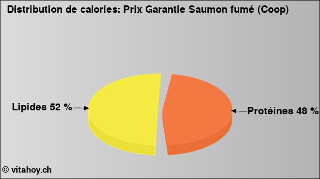 Calories: Prix Garantie Saumon fumé (Coop) (diagramme, valeurs nutritives)