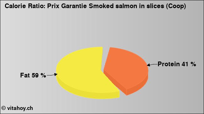 Calorie ratio: Prix Garantie Smoked salmon in slices (Coop) (chart, nutrition data)