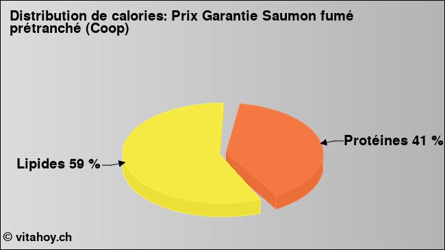 Calories: Prix Garantie Saumon fumé prétranché (Coop) (diagramme, valeurs nutritives)