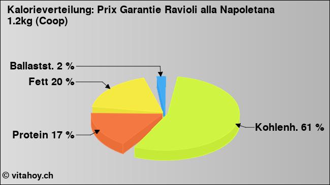 Kalorienverteilung: Prix Garantie Ravioli alla Napoletana 1.2kg (Coop) (Grafik, Nährwerte)