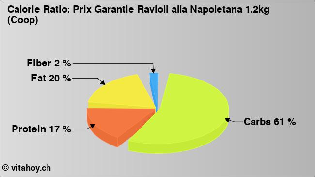 Calorie ratio: Prix Garantie Ravioli alla Napoletana 1.2kg (Coop) (chart, nutrition data)