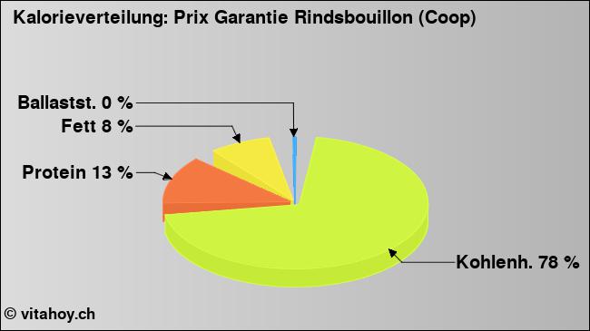 Kalorienverteilung: Prix Garantie Rindsbouillon (Coop) (Grafik, Nährwerte)