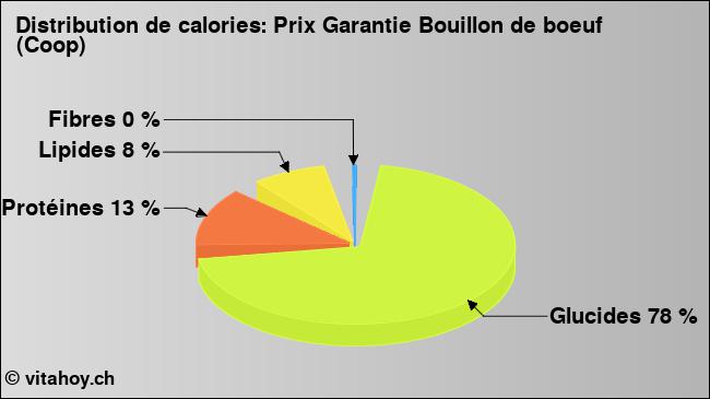 Calories: Prix Garantie Bouillon de boeuf (Coop) (diagramme, valeurs nutritives)