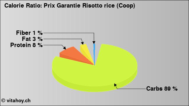 Calorie ratio: Prix Garantie Risotto rice (Coop) (chart, nutrition data)