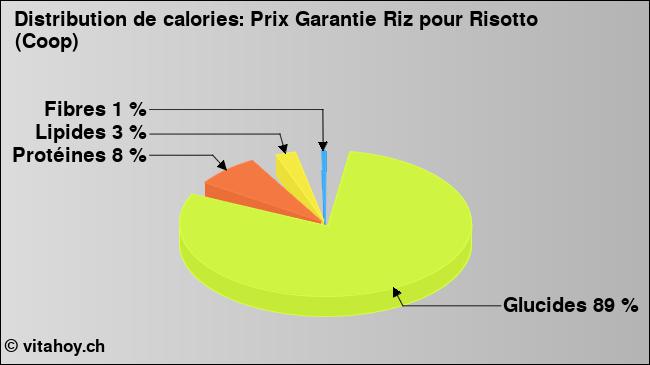 Calories: Prix Garantie Riz pour Risotto (Coop) (diagramme, valeurs nutritives)