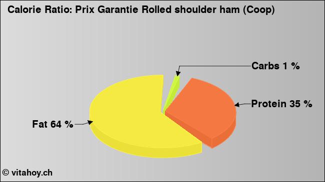 Calorie ratio: Prix Garantie Rolled shoulder ham (Coop) (chart, nutrition data)