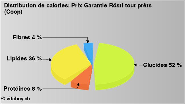 Calories: Prix Garantie Rösti tout prêts (Coop) (diagramme, valeurs nutritives)