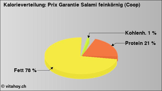 Kalorienverteilung: Prix Garantie Salami feinkörnig (Coop) (Grafik, Nährwerte)