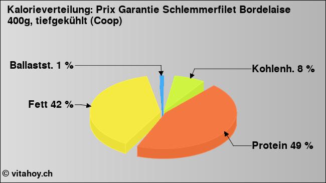 Kalorienverteilung: Prix Garantie Schlemmerfilet Bordelaise 400g, tiefgekühlt (Coop) (Grafik, Nährwerte)
