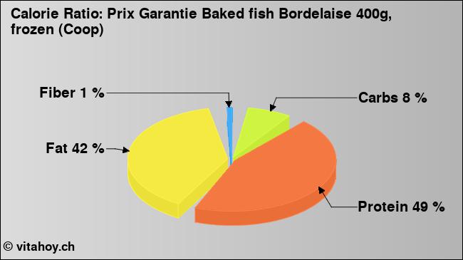 Calorie ratio: Prix Garantie Baked fish Bordelaise 400g, frozen (Coop) (chart, nutrition data)