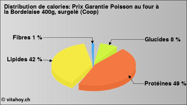 Calories: Prix Garantie Poisson au four à la Bordelaise 400g, surgelé (Coop) (diagramme, valeurs nutritives)