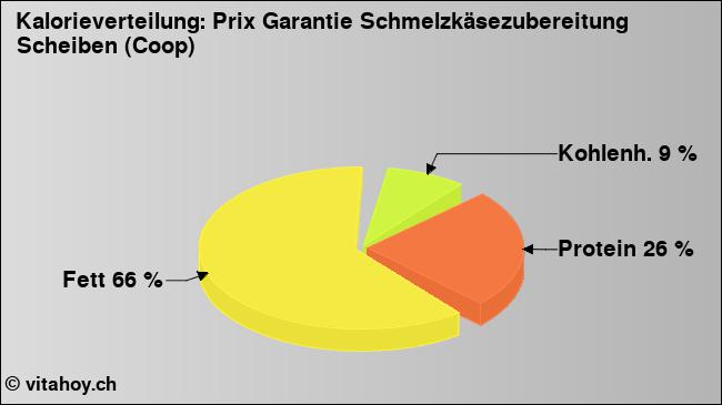 Kalorienverteilung: Prix Garantie Schmelzkäsezubereitung Scheiben (Coop) (Grafik, Nährwerte)