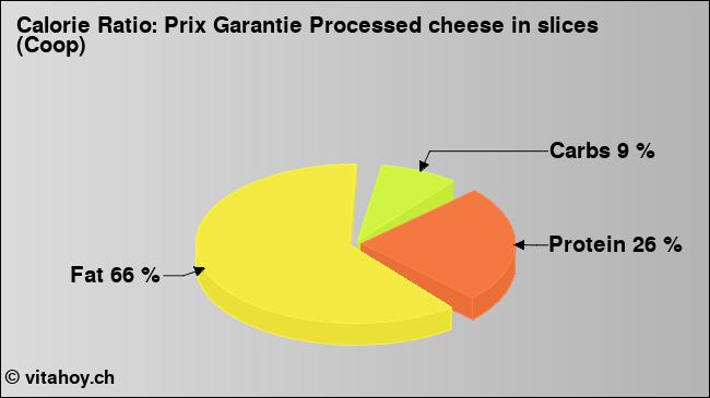 Calorie ratio: Prix Garantie Processed cheese in slices (Coop) (chart, nutrition data)