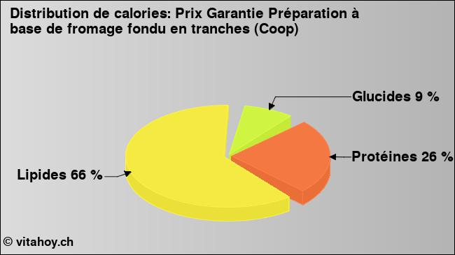 Calories: Prix Garantie Préparation à base de fromage fondu en tranches (Coop) (diagramme, valeurs nutritives)