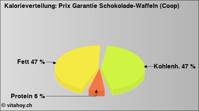 Kalorienverteilung: Prix Garantie Schokolade-Waffeln (Coop) (Grafik, Nährwerte)