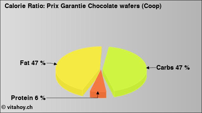 Calorie ratio: Prix Garantie Chocolate wafers (Coop) (chart, nutrition data)